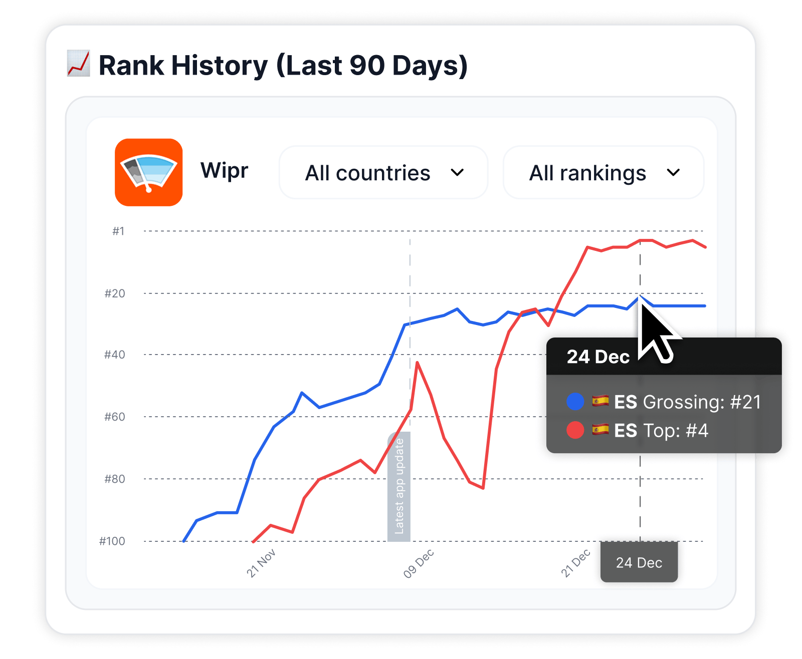 90-day ranking history